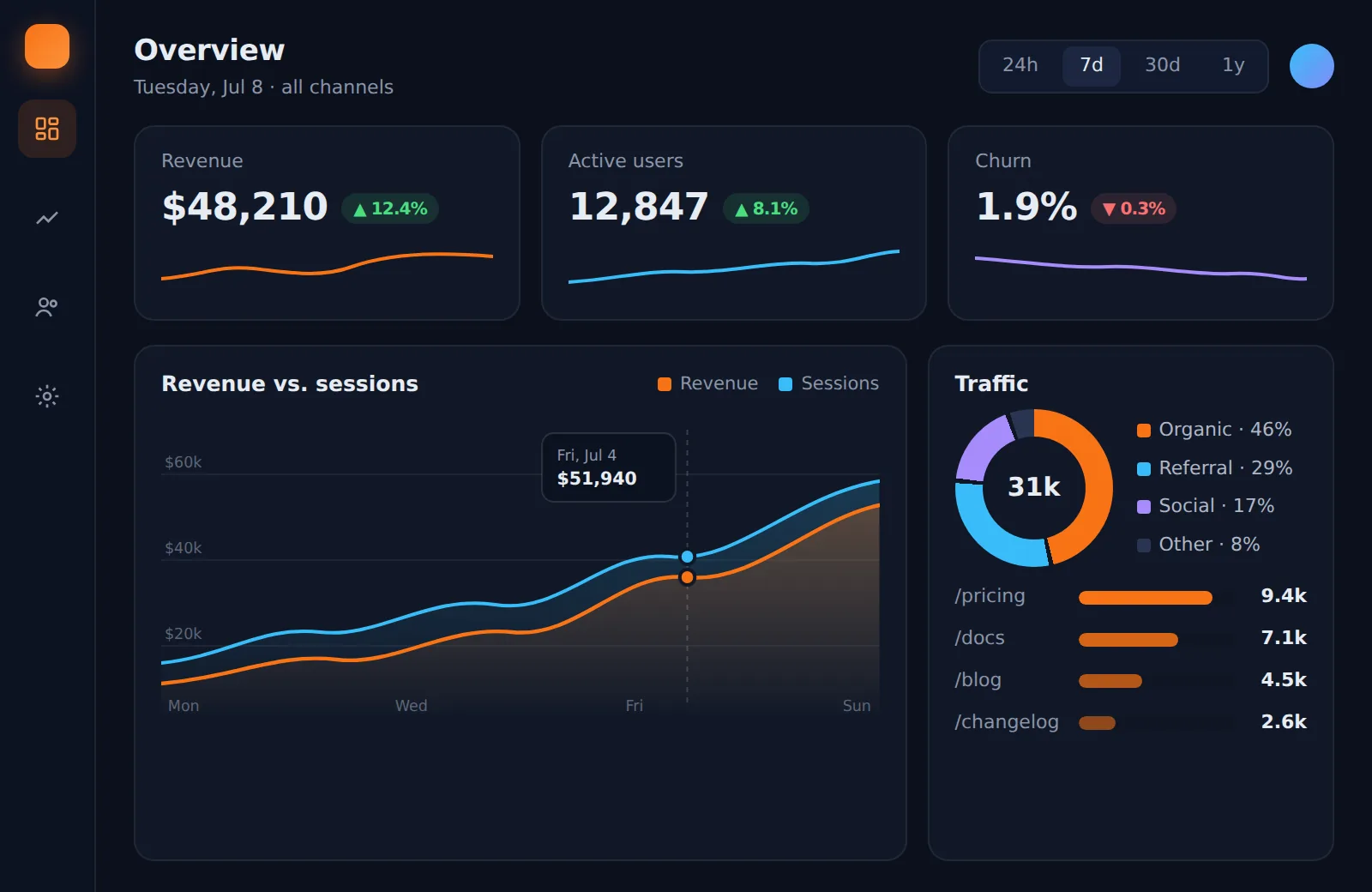 SaaS & dashboards app built on Forge — "An analytics dashboard with live charts and filters."